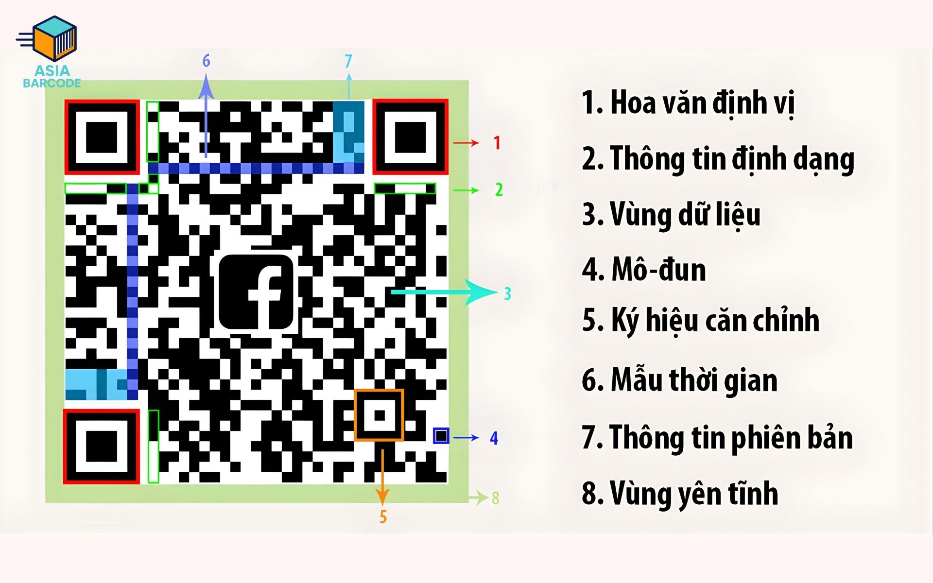 Cấu trúc mã QR Code nâng cao