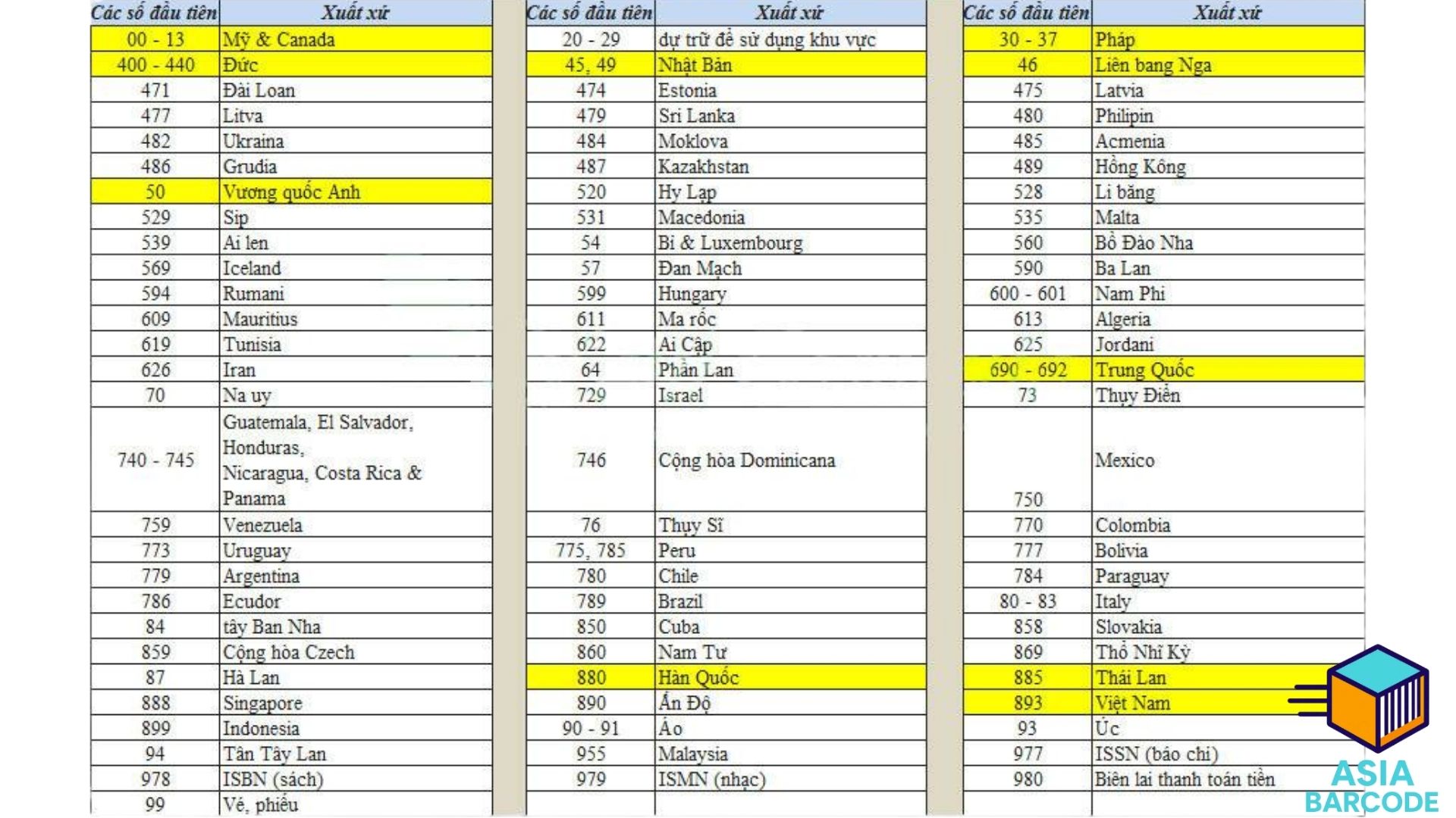 Bảng tổng hợp mã vạch các nước trên thế giới